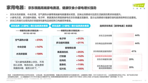 618觀察 帶電品類與日百品類成消費熱點，京東銷售規模與增速領跑行業